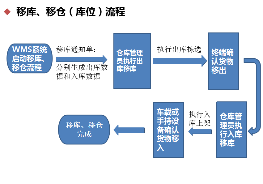 智能倉(cāng)儲(chǔ)