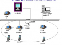 基于RFID的智能倉儲(chǔ)解決方案