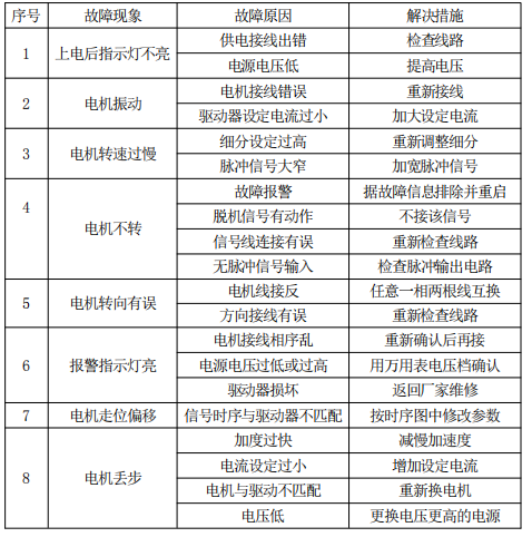 對(duì)于某一給定接法的電機(jī)來(lái)說(shuō)，電機(jī)的工作電流越大，輸出轉(zhuǎn)矩越大，電機(jī)發(fā)熱 也較嚴(yán)重；驅(qū)動(dòng)器的供電電壓越大，電機(jī)高速扭矩也越大；電機(jī)高速運(yùn)行時(shí)的扭矩比 中低速運(yùn)行時(shí)的扭矩要小。