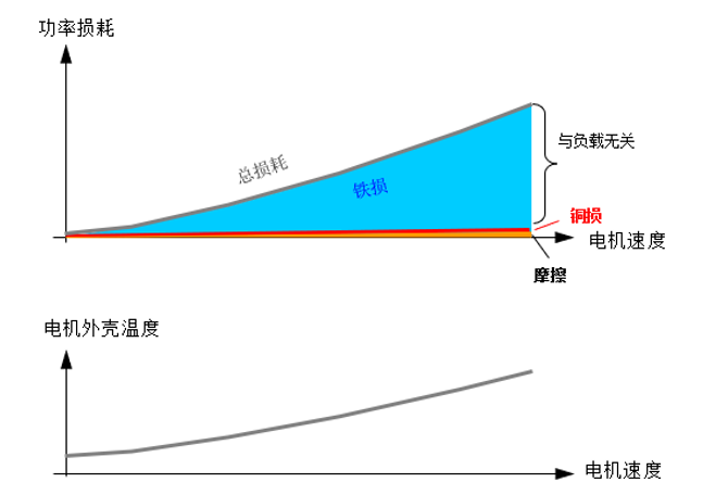 圖1 空載運(yùn)行時功率損耗與伺服電機(jī)外殼溫升的對比圖